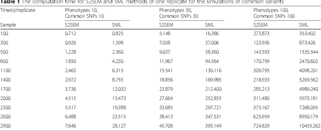 Figure 2 for A New Statistical Framework for Genetic Pleiotropic Analysis of High Dimensional Phenotype Data