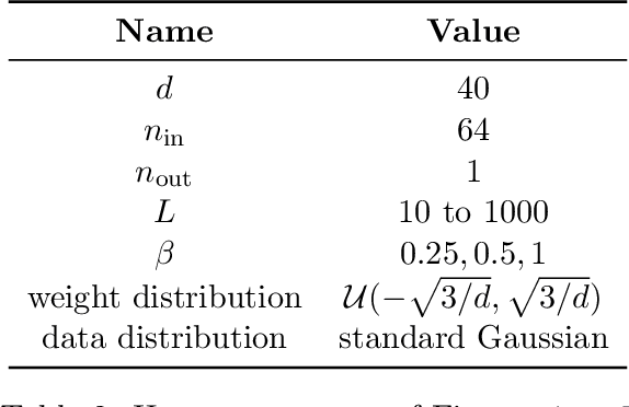 Figure 4 for Scaling ResNets in the Large-depth Regime
