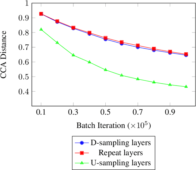 Figure 2 for Investigating Deep Neural Structures and their Interpretability in the Domain of Voice Conversion