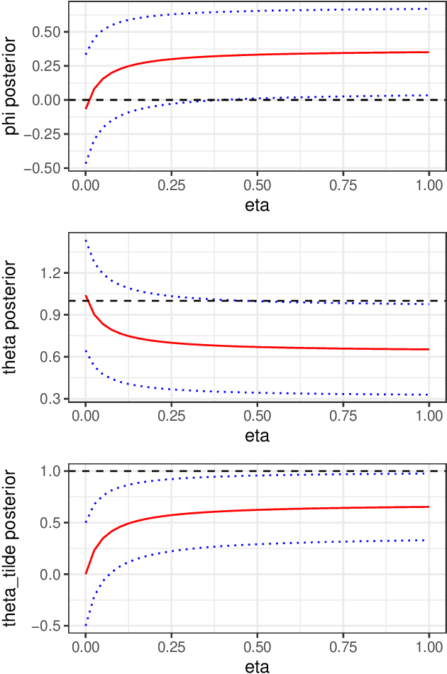 Figure 1 for Semi-Modular Inference: enhanced learning in multi-modular models by tempering the influence of components