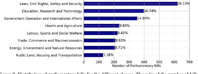 Figure 3 for NASS-AI: Towards Digitization of Parliamentary Bills using Document Level Embedding and Bidirectional Long Short-Term Memory