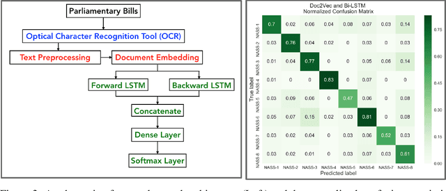 Figure 4 for NASS-AI: Towards Digitization of Parliamentary Bills using Document Level Embedding and Bidirectional Long Short-Term Memory