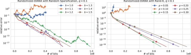 Figure 4 for Shifted Compression Framework: Generalizations and Improvements