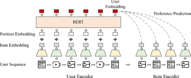 Figure 1 for TransRec: Learning Transferable Recommendation from Mixture-of-Modality Feedback