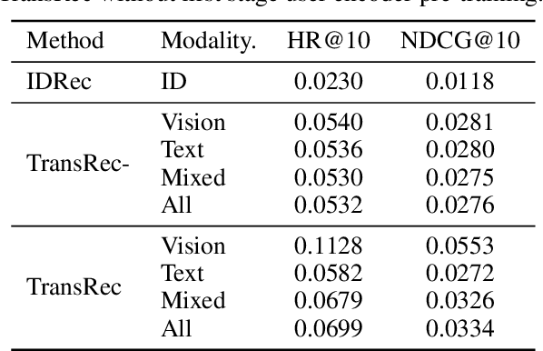 Figure 3 for TransRec: Learning Transferable Recommendation from Mixture-of-Modality Feedback