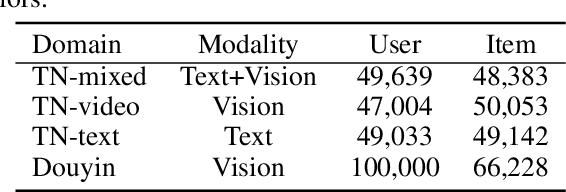 Figure 4 for TransRec: Learning Transferable Recommendation from Mixture-of-Modality Feedback
