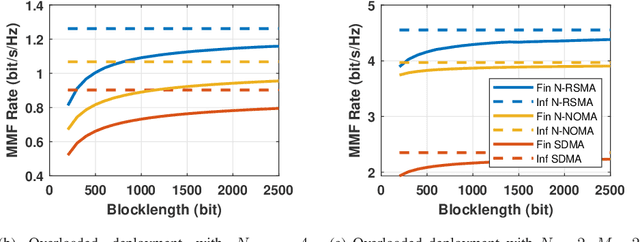 Figure 2 for Max-Min Fairness of Rate-Splitting Multiple Access with Finite Blocklength Communications