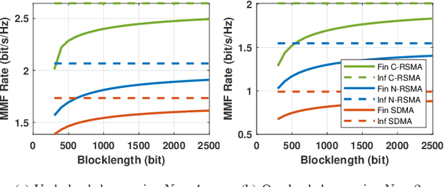 Figure 3 for Max-Min Fairness of Rate-Splitting Multiple Access with Finite Blocklength Communications