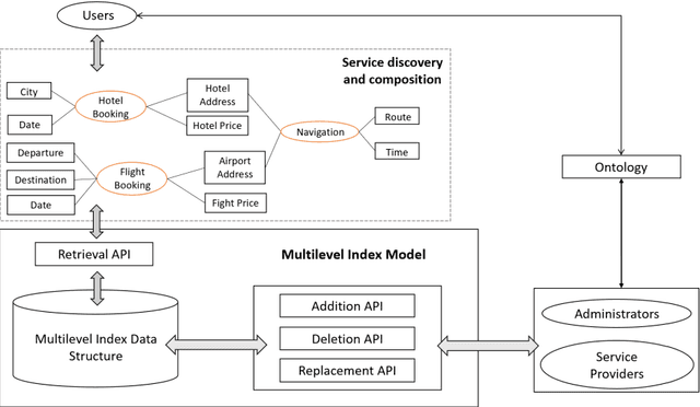 Figure 1 for The least-used key selection method for information retrieval in large-scale Cloud-based service repositories