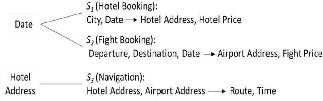 Figure 3 for The least-used key selection method for information retrieval in large-scale Cloud-based service repositories