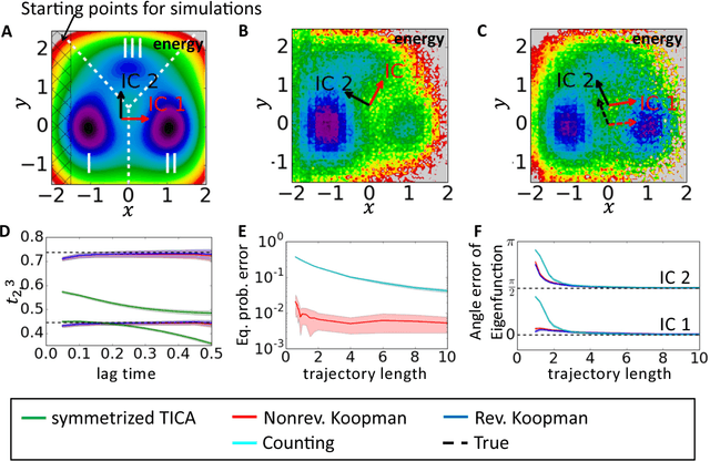Figure 3 for Variational Koopman models: slow collective variables and molecular kinetics from short off-equilibrium simulations