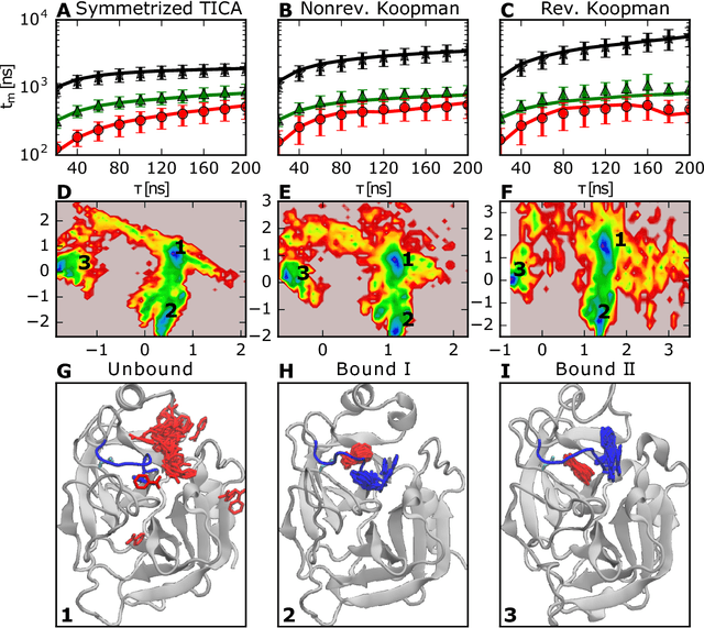 Figure 4 for Variational Koopman models: slow collective variables and molecular kinetics from short off-equilibrium simulations