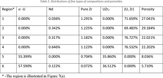 Figure 4 for Advanced Characterization-Informed Framework and Quantitative Insight to Irradiated Annular U-10Zr Metallic Fuels