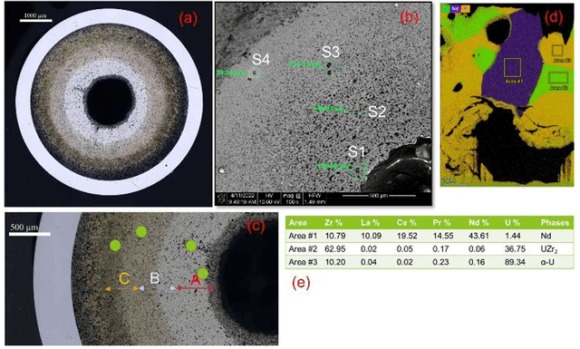 Figure 3 for Advanced Characterization-Informed Framework and Quantitative Insight to Irradiated Annular U-10Zr Metallic Fuels