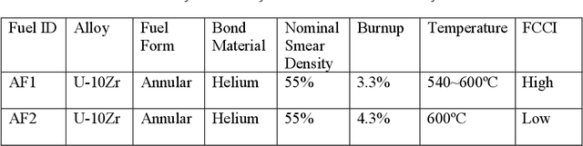 Figure 2 for Advanced Characterization-Informed Framework and Quantitative Insight to Irradiated Annular U-10Zr Metallic Fuels