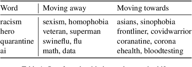 Figure 2 for How COVID-19 Is Changing Our Language : Detecting Semantic Shift in Twitter Word Embeddings