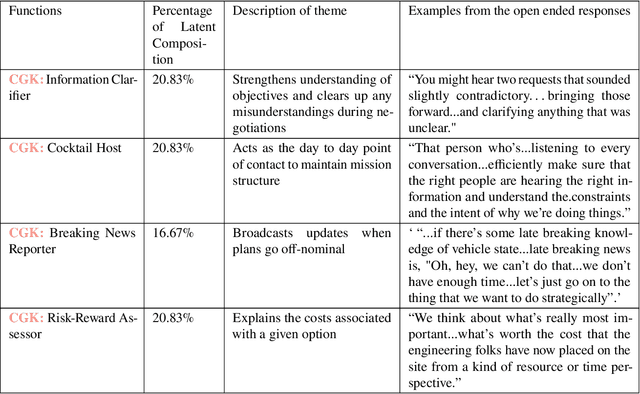 Figure 2 for Human-Computer Interaction Glow Up: Examining Operational Trust and Intention Towards Mars Autonomous Systems