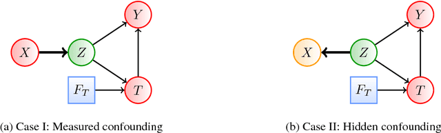 Figure 3 for Estimating Causal Effects With Partial Covariates For Clinical Interpretability