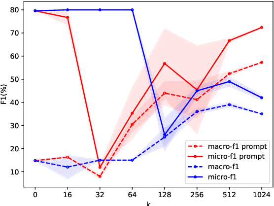 Figure 4 for Decorate the Examples: A Simple Method of Prompt Design for Biomedical Relation Extraction