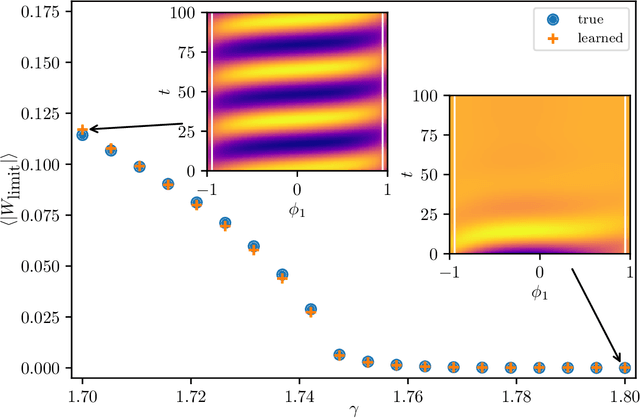 Figure 4 for Learning emergent PDEs in a learned emergent space