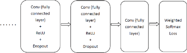 Figure 2 for Imbalanced Malware Images Classification: a CNN based Approach