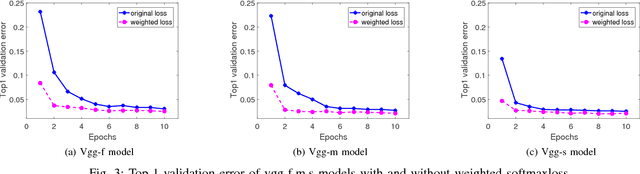 Figure 3 for Imbalanced Malware Images Classification: a CNN based Approach