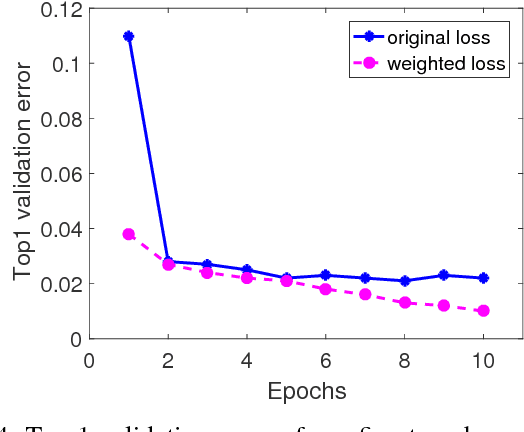 Figure 4 for Imbalanced Malware Images Classification: a CNN based Approach