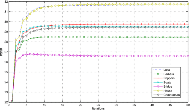 Figure 3 for Spatial-Frequency Domain Nonlocal Total Variation for Image Denoising