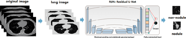 Figure 1 for RUN:Residual U-Net for Computer-Aided Detection of Pulmonary Nodules without Candidate Selection