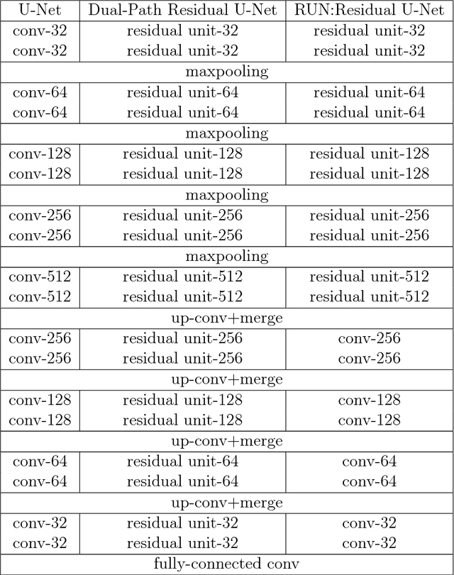 Figure 2 for RUN:Residual U-Net for Computer-Aided Detection of Pulmonary Nodules without Candidate Selection