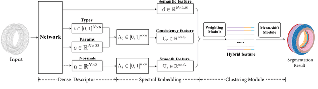Figure 3 for HPNet: Deep Primitive Segmentation Using Hybrid Representations