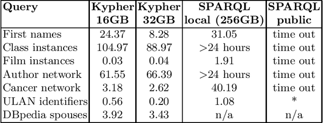 Figure 2 for Creating and Querying Personalized Versions of Wikidata on a Laptop