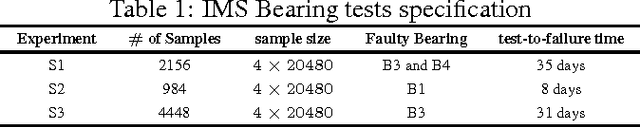 Figure 2 for An Automated Auto-encoder Correlation-based Health-Monitoring and Prognostic Method for Machine Bearings