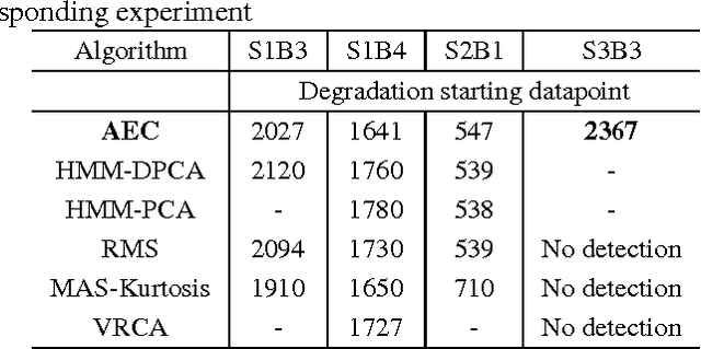 Figure 4 for An Automated Auto-encoder Correlation-based Health-Monitoring and Prognostic Method for Machine Bearings