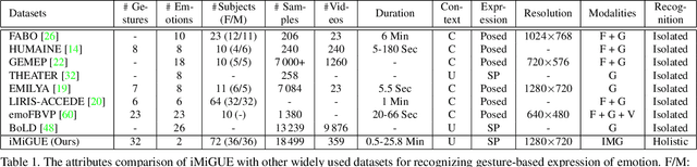 Figure 2 for iMiGUE: An Identity-free Video Dataset for Micro-Gesture Understanding and Emotion Analysis
