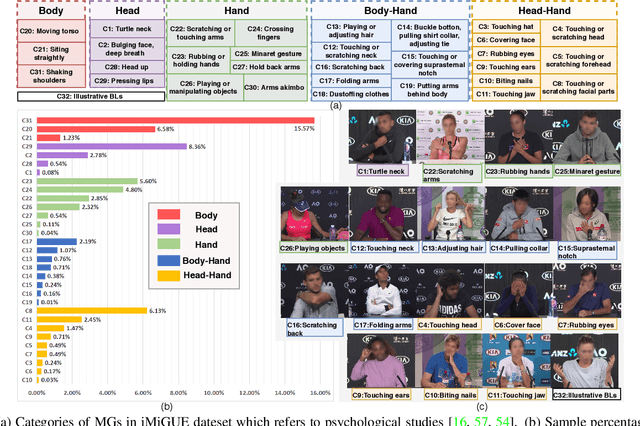 Figure 3 for iMiGUE: An Identity-free Video Dataset for Micro-Gesture Understanding and Emotion Analysis