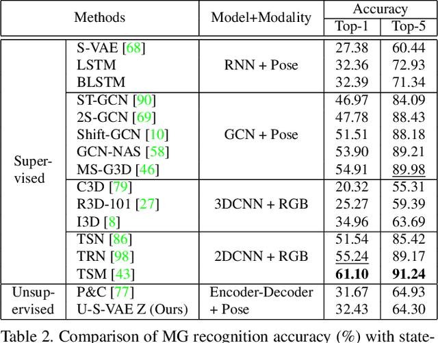 Figure 4 for iMiGUE: An Identity-free Video Dataset for Micro-Gesture Understanding and Emotion Analysis