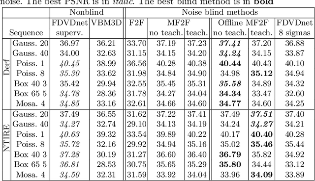 Figure 2 for Self-Supervised training for blind multi-frame video denoising
