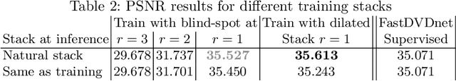 Figure 4 for Self-Supervised training for blind multi-frame video denoising