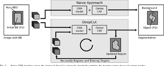 Figure 2 for DeepCut: Object Segmentation from Bounding Box Annotations using Convolutional Neural Networks