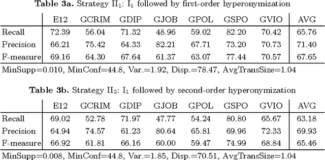Figure 4 for Text Classification Using Association Rules, Dependency Pruning and Hyperonymization