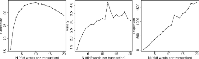 Figure 1 for Text Classification Using Association Rules, Dependency Pruning and Hyperonymization