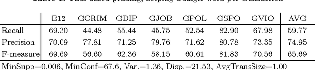 Figure 2 for Text Classification Using Association Rules, Dependency Pruning and Hyperonymization
