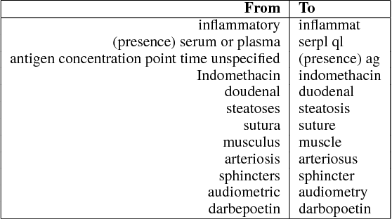 Figure 2 for Bio-YODIE: A Named Entity Linking System for Biomedical Text