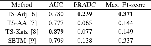 Figure 4 for Evaluating Link Prediction Accuracy on Dynamic Networks with Added and Removed Edges