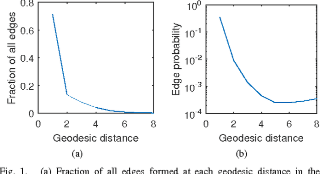 Figure 1 for Evaluating Link Prediction Accuracy on Dynamic Networks with Added and Removed Edges