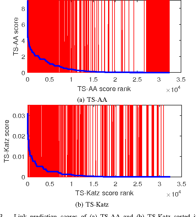 Figure 3 for Evaluating Link Prediction Accuracy on Dynamic Networks with Added and Removed Edges