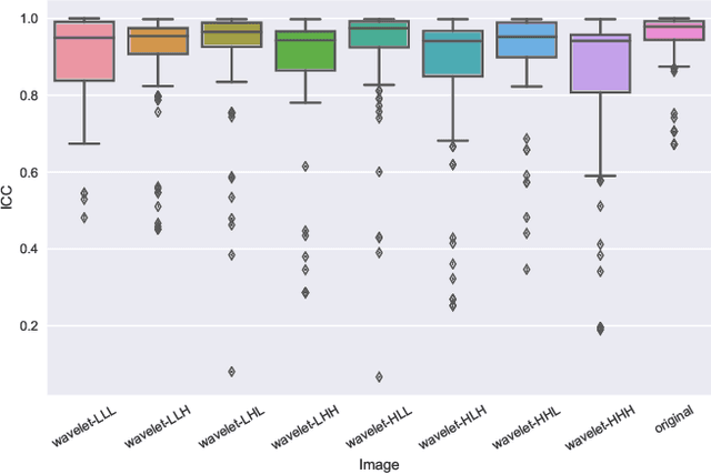 Figure 3 for Radiomic Feature Stability Analysis based on Probabilistic Segmentations