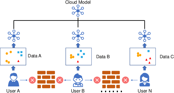 Figure 1 for FedHealth 2: Weighted Federated Transfer Learning via Batch Normalization for Personalized Healthcare