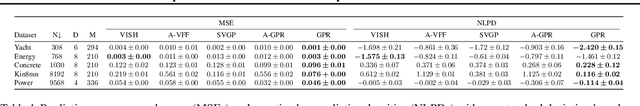 Figure 2 for Sparse Gaussian Processes with Spherical Harmonic Features